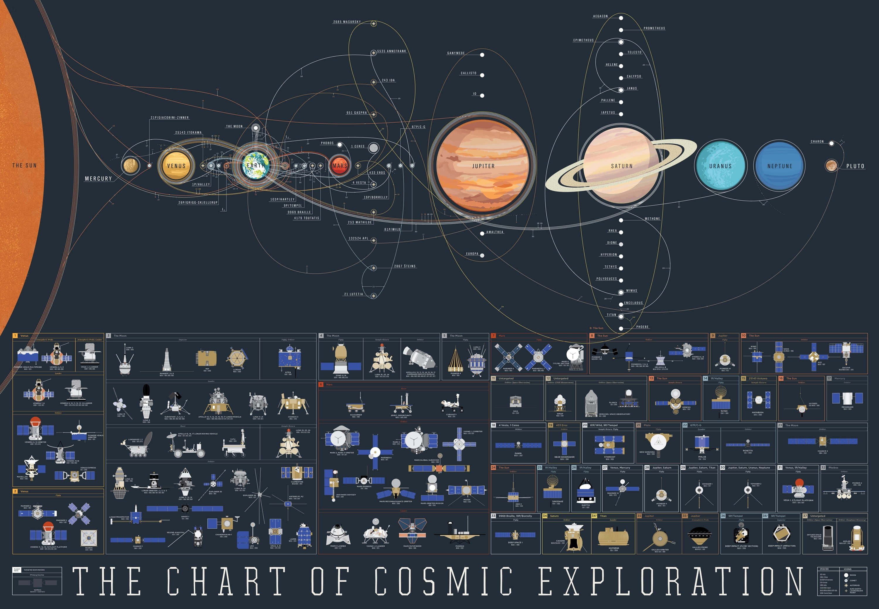 Diagramă cuprinzătoare a explorării cosmice Fundal