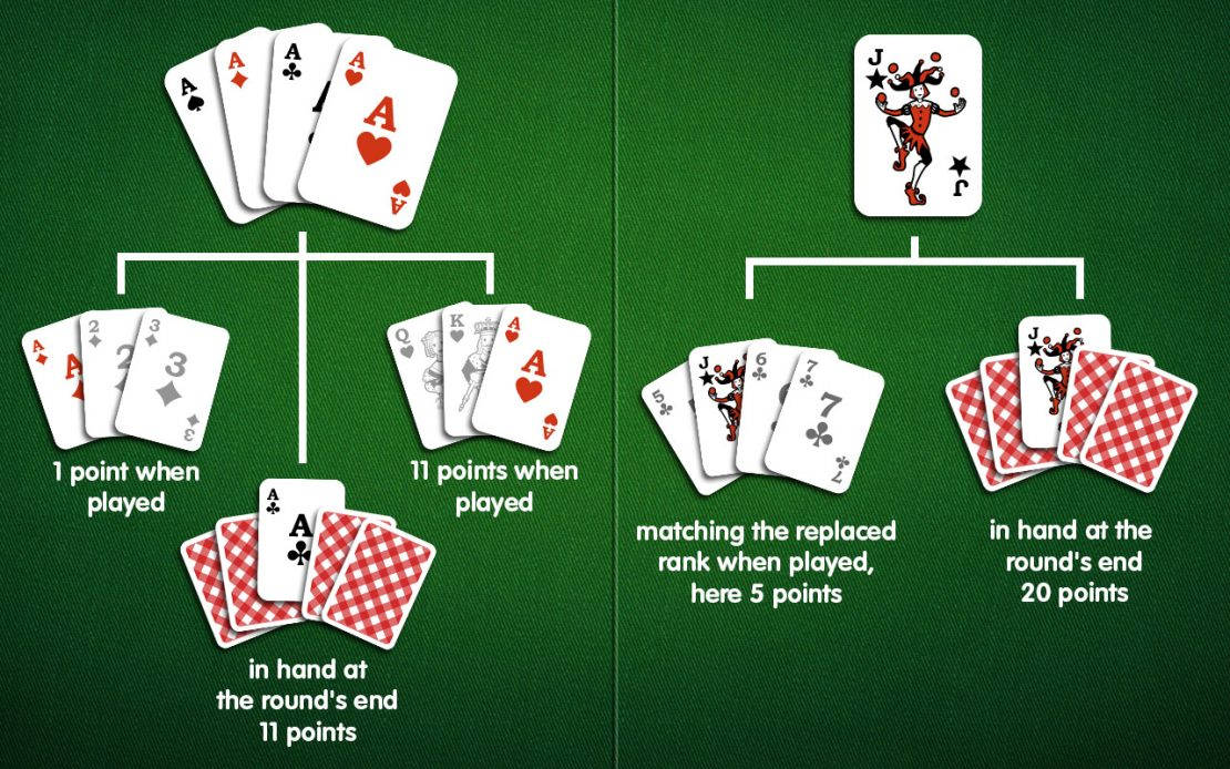 Sistem de puncte la jocul de cărți Rummy Fundal